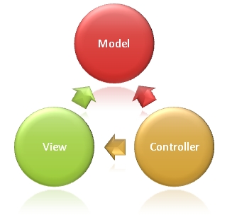 Het gebruik van TempData, ViewData en  ViewBag in ASP.NET MVC